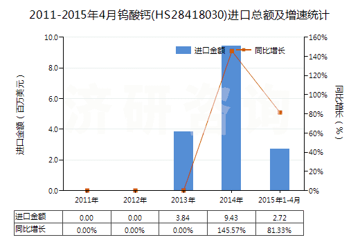 2011-2015年4月鎢酸鈣(HS28418030)進口總額及增速統(tǒng)計
